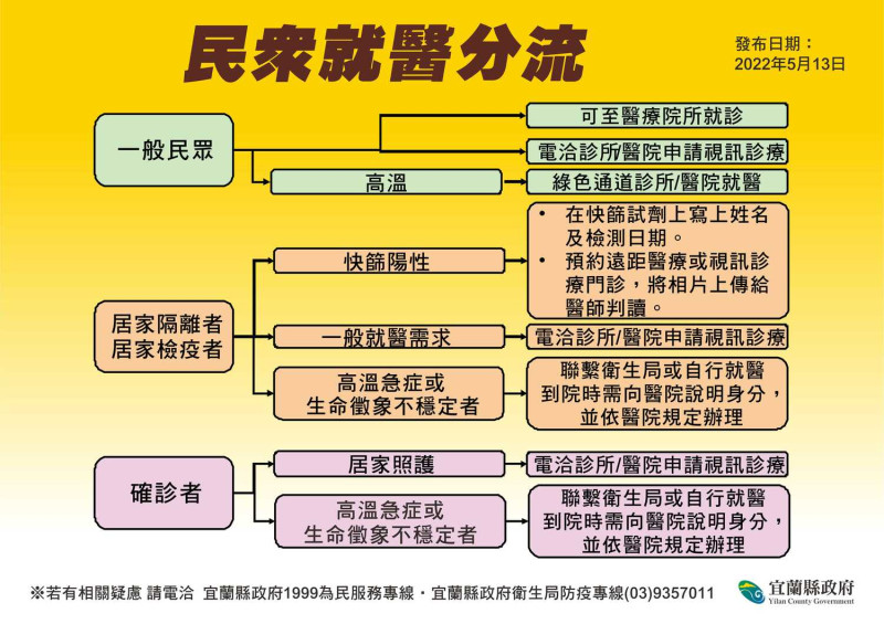 民眾就醫分流。   圖：宜蘭縣政府官網