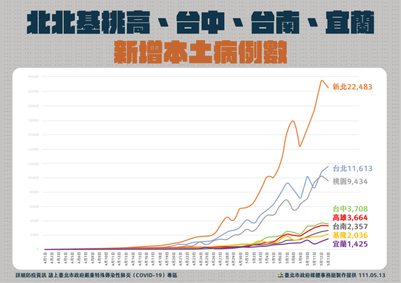 全台灣多個縣市新增本土病例數。   圖：台北市政府 / 提供