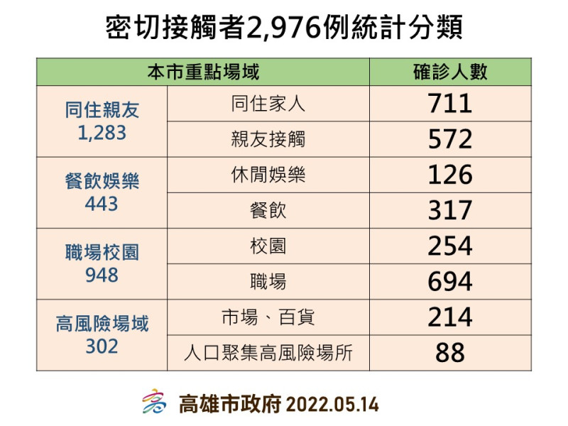 高雄5/14密切接觸者言確診分布情形。   圖：高雄市衛生局提供