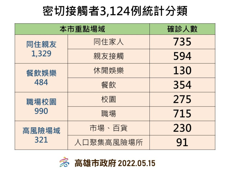 高雄5/15密切接觸確診統計。   圖：高雄市衛生局提供