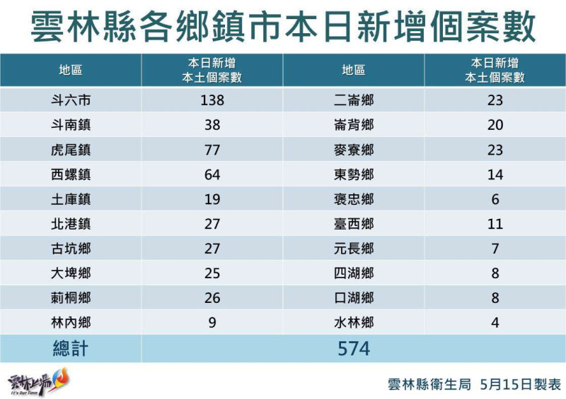 雲林縣今日各鄉鎮新增個案統計。   