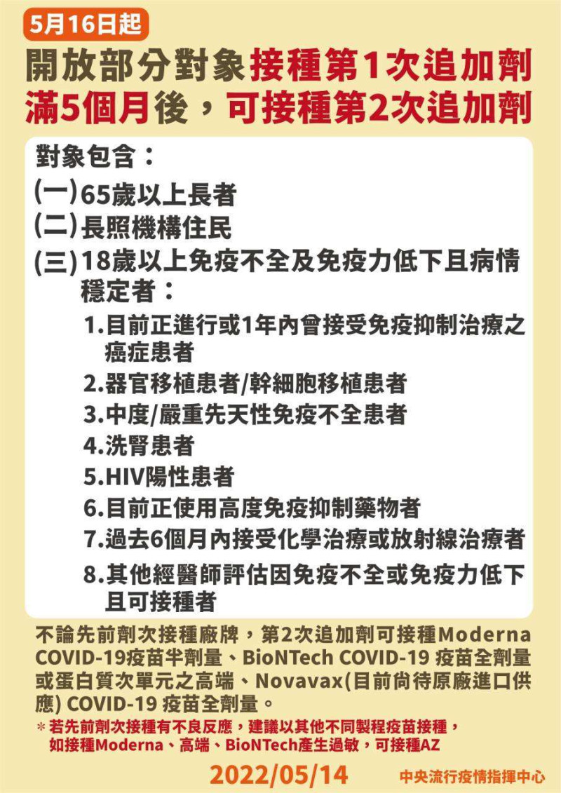 16日起開放部分對象可施打第2次追加劑。   