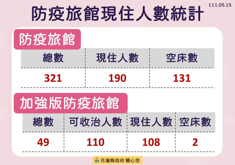 花蓮縣防疫旅館現住人數統計。   圖：花蓮縣政府提供