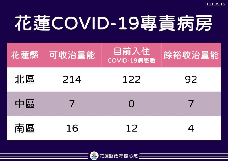 花蓮縣北中南區COVID-19專責病房量能統計。   圖：花蓮縣政府提供