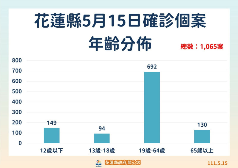 花蓮縣今日確診個案年齡分布   圖：花蓮縣政府提供