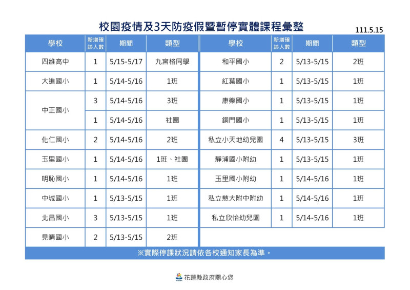 花蓮縣校園疫情、遠距上課彙整。   圖：花蓮縣政府提供