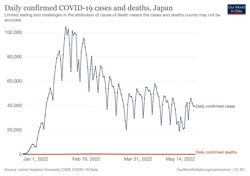 日本確診病例自今年 2 月的高峰以來，連續幾月皆有消長，不過皆趨於平緩。   圖：翻攝自用數據看世界網頁