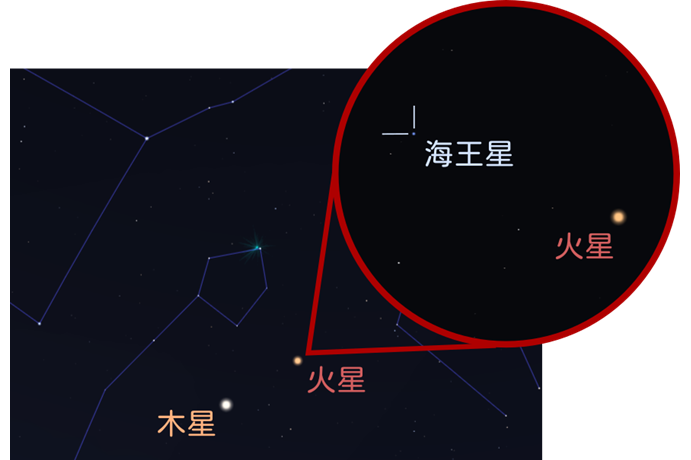 台北市立天文館表示，5/18早晨火星與海王星將達到合的位置。   圖：台北市立天文館／提供