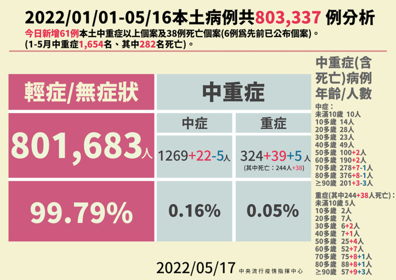 5/17 本土病例分析   圖：中央流行疫情指揮中心/提供