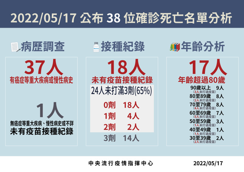 5/17 死亡病例分析   圖：中央流行疫情指揮中心/提供