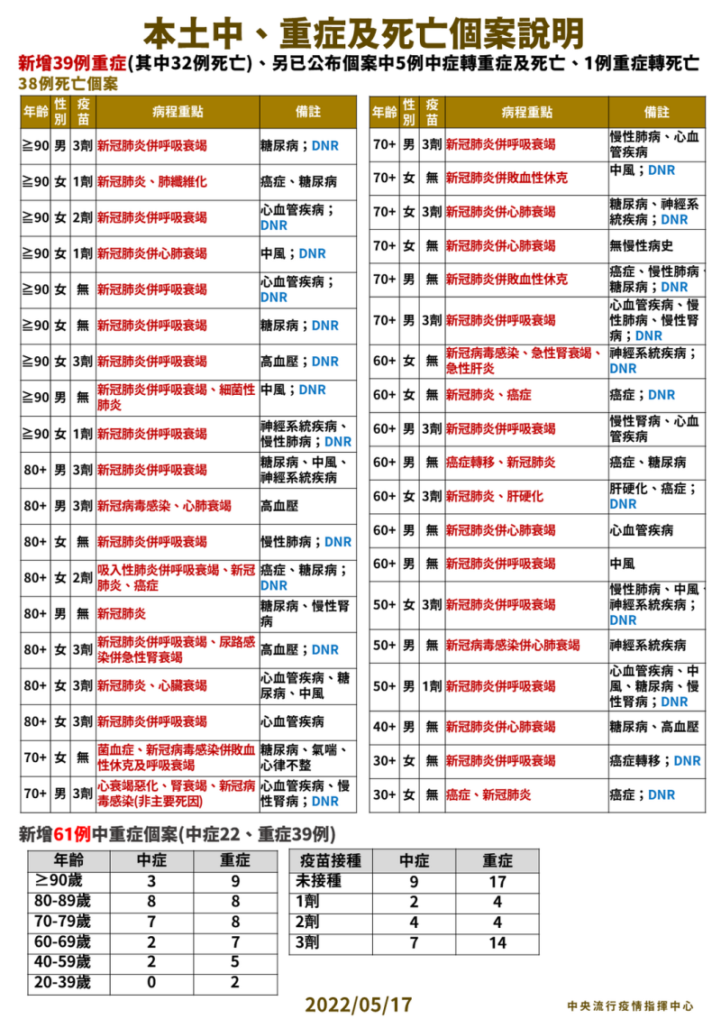 5/17本土中重度及死亡個案說明   圖：中央流行疫情指揮中心/提供