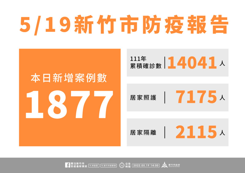 新竹市今日新增1877例本土個案。   圖：新竹市政府提供