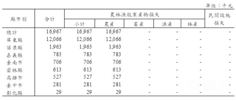 各縣市受損情形，以屏東縣最為嚴重。   圖：農委會／提供 