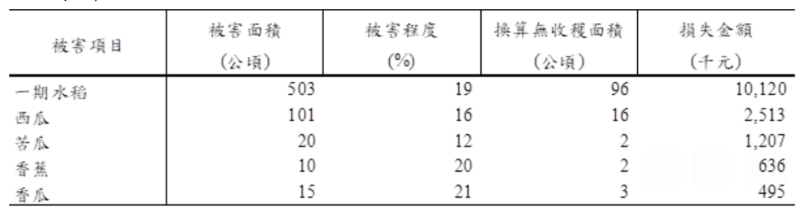 前五大受損農作物，以一期水稻被害面積503公頃最多。   圖：農委會／提供 