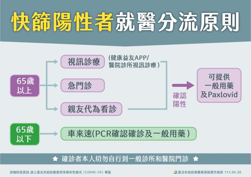 台北市快篩陽性者就醫分流原則。   圖：台北市政府 / 提供