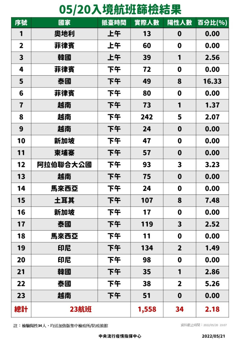 5/20入境落地採檢。   圖：中央流行疫情指揮中心／提供 