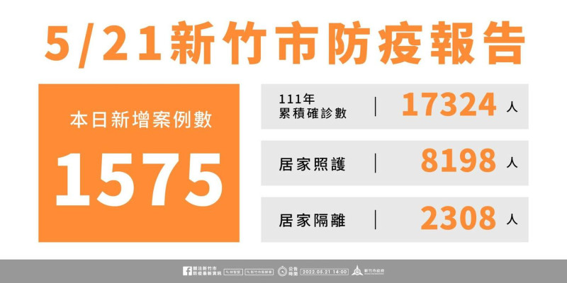 新竹市今日新增1575名確診個案。   圖：擷取自林智堅臉書