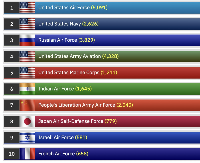 「WDMMA」網站發布之2023年「全球空中軍事力量」排行中，美國以4個不同軍種霸佔近前5名，而印度空軍排名則超越中國、日本、以色列等國空軍。   圖：截自「WDMMA」網站