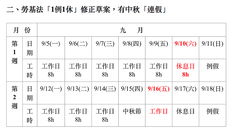 勞動部指出，若採一例一休，將9月10日（六）休息日與隔週9月16日（五）工作日相調換，就可以形成中秋節4天連假。   圖：勞動部製表