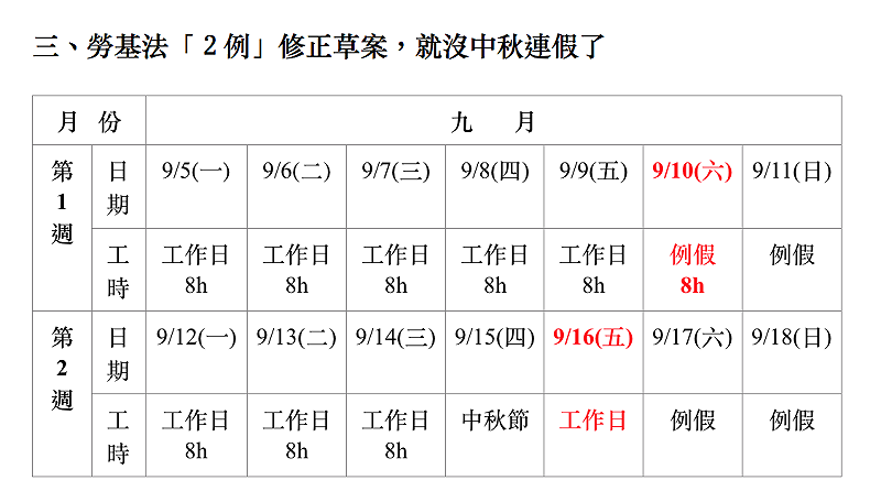 勞動部指出，若採兩例，依法規定9月10日（六）的「例假」無法出勤，也無法調移，將使中秋節4天連假不可行。   圖：勞動部製表