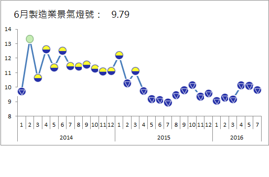台灣經濟研究院29日公布，製造業6月景氣燈號連續亮出第15顆藍燈，續創史上最長紀錄。    圖：台經院提供