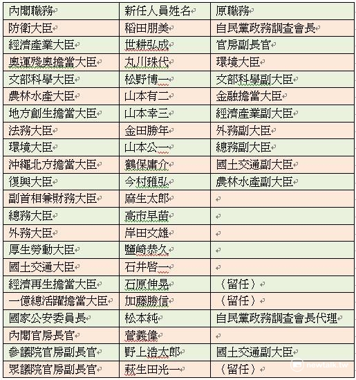 第3屆安倍內閣的第2次改組閣員名單。   資料來源：NHK/新頭殼製表