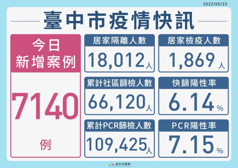 台中市今（23）日本土個案新增7140例。   台中市政府/提供