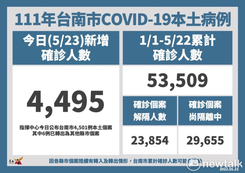 南市今日新增4,495名COVID-19本土確診病例，累計確診個案53,509人，其中23,854人已解除隔離，29,655人尚在隔離中。   圖：台南市政府提供