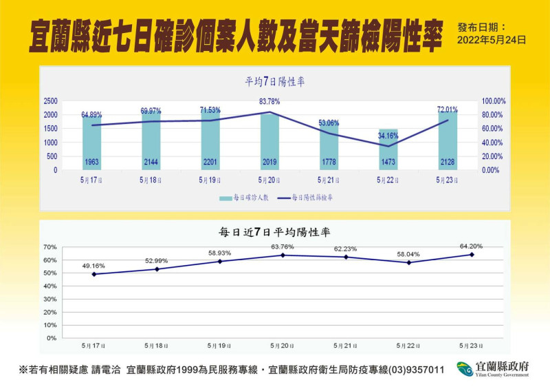 宜蘭縣近七日確診人數。   圖：宜蘭縣政府提供