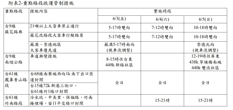 端午連假省道重點路段管制措施。   圖：交通部公路總局／提供