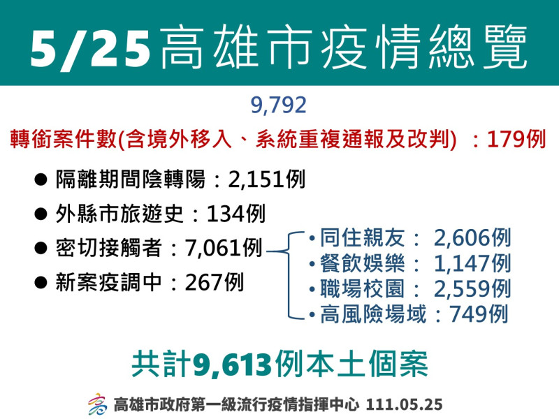 高雄5/25疫情總覽。   圖：高雄市衛生局提供