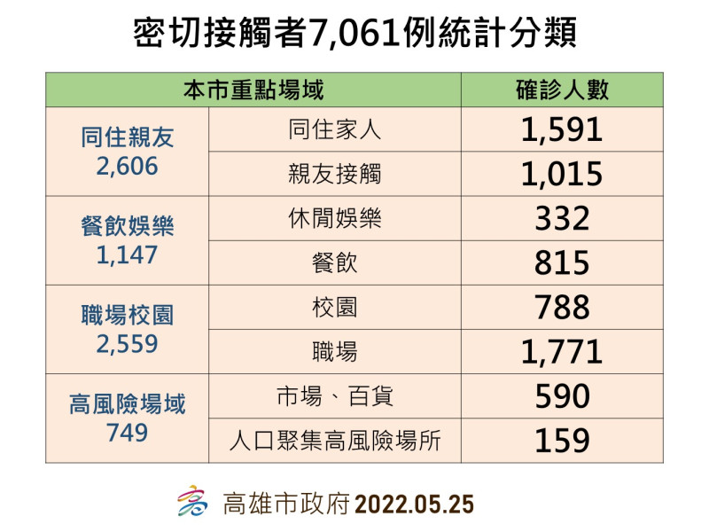 高雄5/25密切確診者統計分類。   圖：高雄市衛生局提供