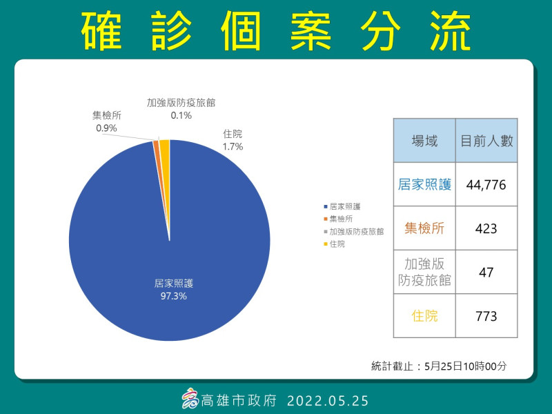 高雄5/25確診個案分流統計。   圖：高雄市衛生局提供