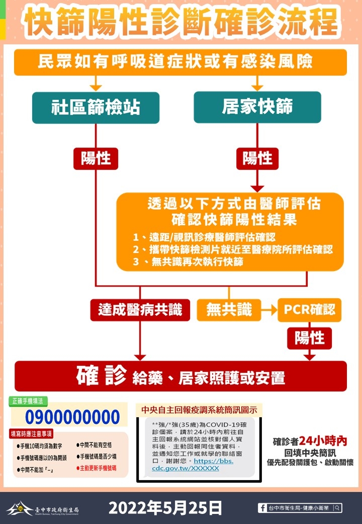 快篩陽性診斷確診流程。 台中市政府/提供