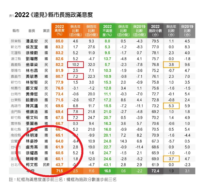 盧秀燕的滿意度全國倒數第四、六都倒數第二，分數也遠低於全國的平均數。   民進黨團/提供