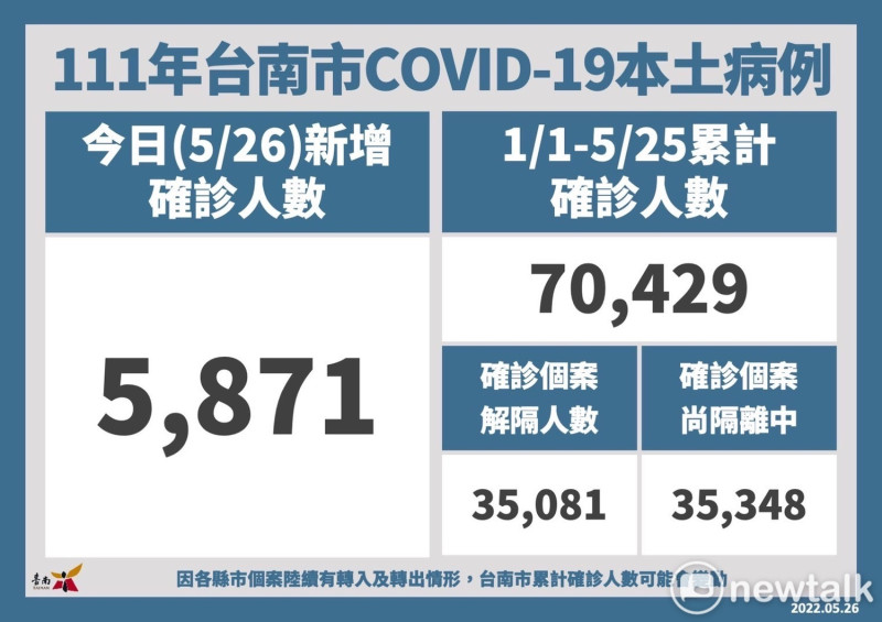 台南市今日新增5,871名COVID-19本土確診病例，統計至昨(25)日，今年累計確診個案70,429人，其中35,081人已解除隔離，35,348人尚在隔離中。   圖：台南市政府提供