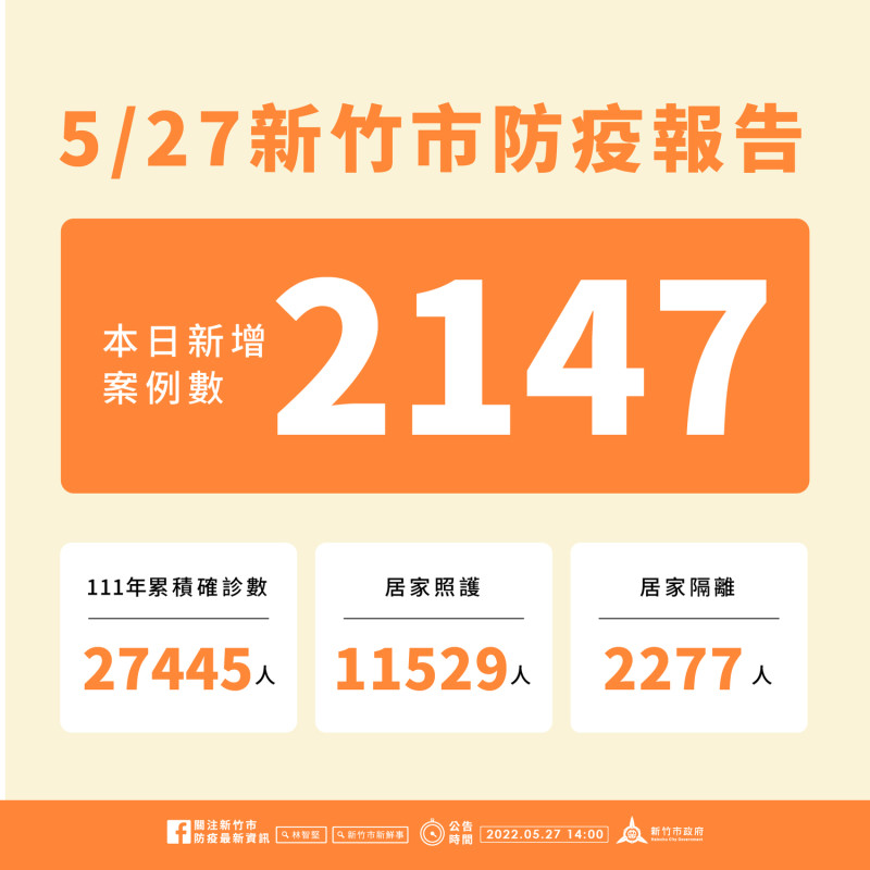 新竹市今日新增2147名確診個案。   