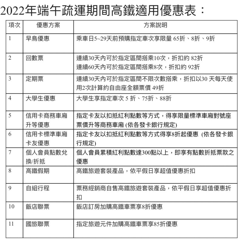 今年端午疏運期間高鐵優惠一表。   圖：台灣高鐵／提供 