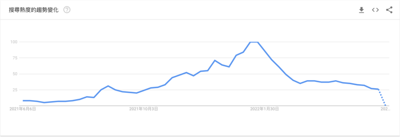 Google Trends數據顯示，5月NFT搜尋熱度只剩26分。   圖：截自Google Trends