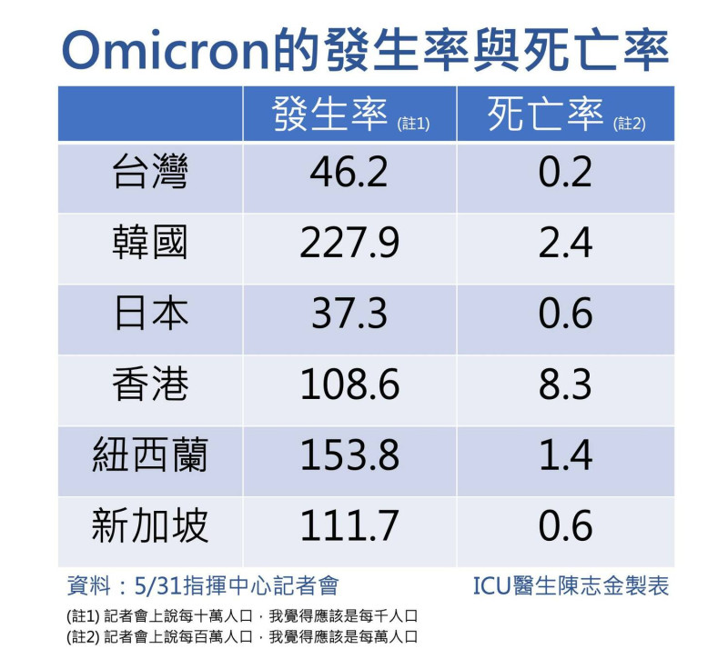 台灣與其他國家Omicron發生率及死亡率數據。   圖：取自陳志金臉書