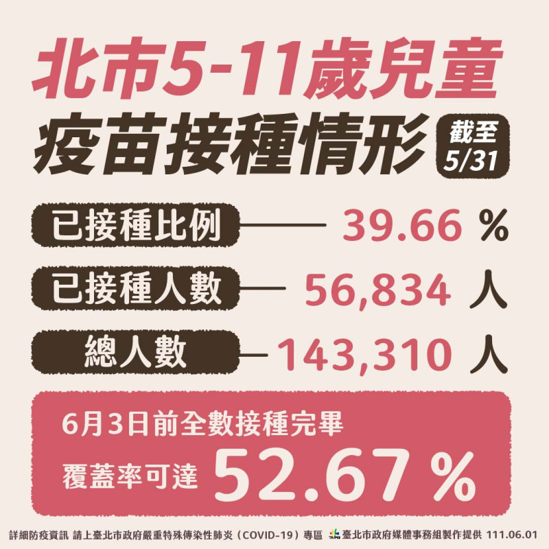 台北市兒童疫苗覆蓋率。   圖：台北市政府 / 提供