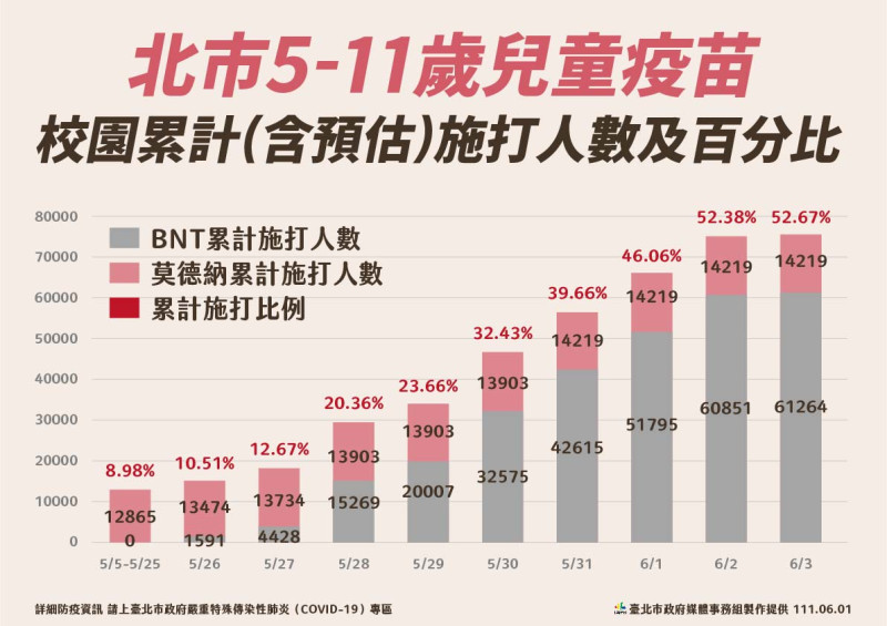 台北市兒童疫苗校園預估施打人數、百分比。   圖：台北市政府 / 提供