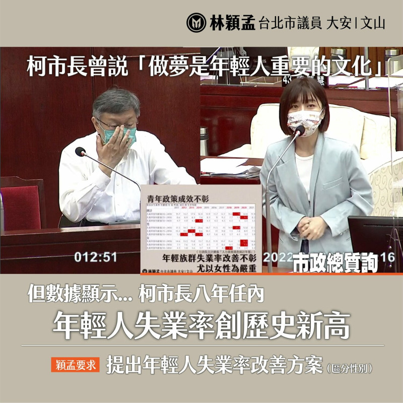 台北市議員林穎孟痛批，台北市長柯文哲8年來的青年友善口號，根本只是為了騙票而已。   圖：擷取自林穎孟臉書