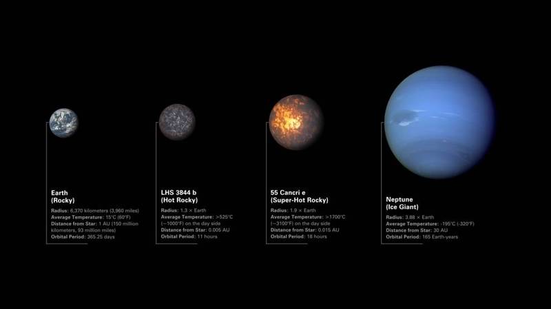 系外行星「巨蟹座 55e」（右2） 與「 LHS 3844 b」（左2），與地球（左1）及海王星（右1）比較。   擷取自NASA官網