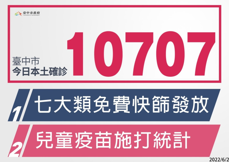 台中市今（2）日新增本土個案1萬707例。   圖 : 台中市政府/提供