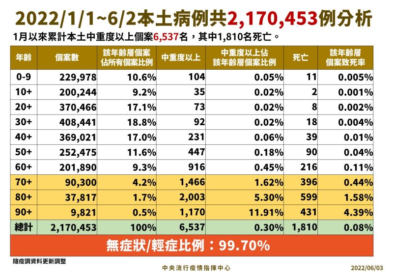 ▲中央流行疫情指揮中心說明最新本土病例統計。（圖／指揮中心）   