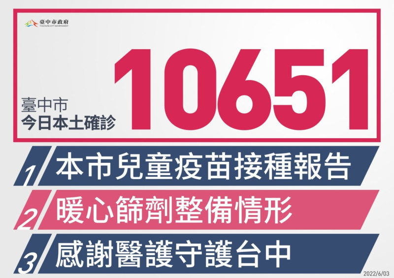 台中市今日新增本土個案1萬651例。   圖：台中市政府/提供