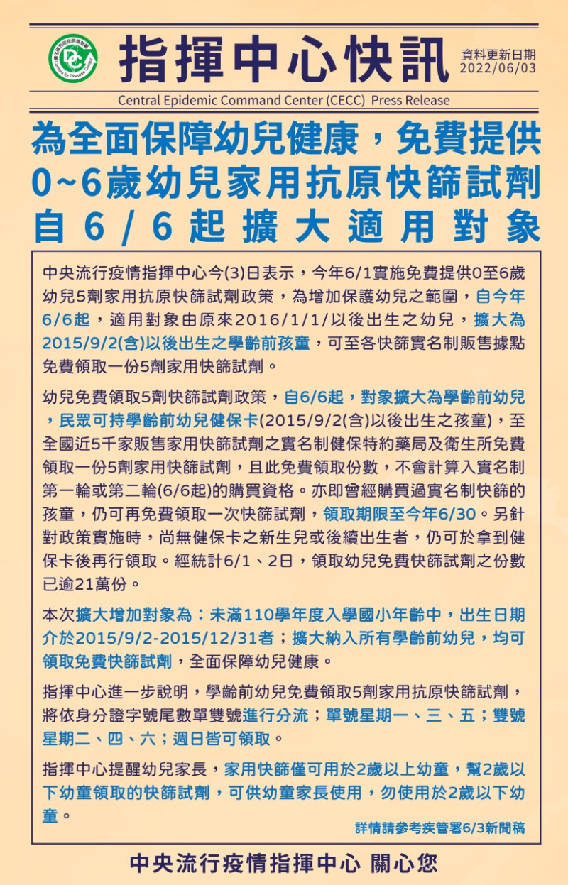 中央疫情指揮中心今(3)晚宣布，幼兒免費領取5劑快篩試劑政策，自6月6日起，適用對象擴大為學齡前幼兒，適用至2015年9月2日以後出生的兒童都能領取5劑免費快篩。   圖：中央流行疫情指揮中心/提供