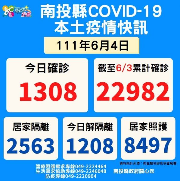 南投縣今(4)日新增1308例個案。   圖:南投縣政府提供