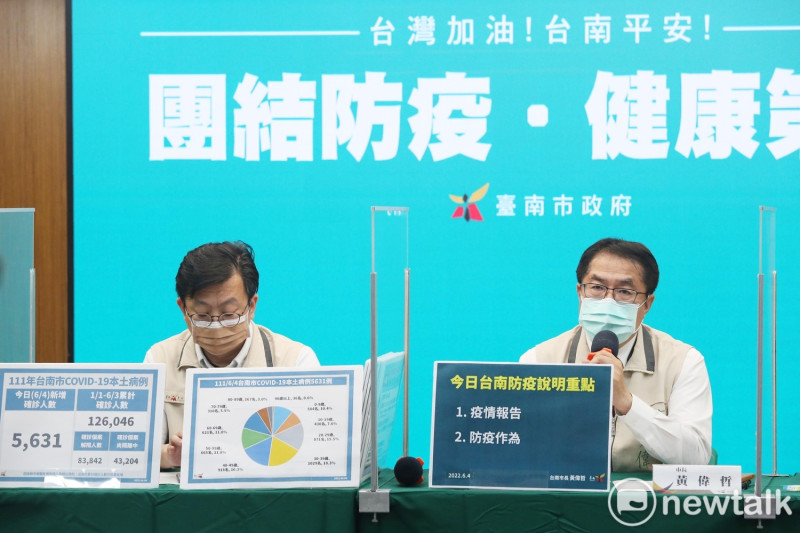 台南市長黃偉哲召開防疫記者會指出，台南市今日新增5,631名COVID-19本土個案，今年統計至6月3日累計確診個案人數共126,046名，已解除隔離83,842名，尚在隔離中43,204名。此外，台南市已有78,600位5至11歲學童接種第一劑COVID-19疫苗，接種比率高達71.2%。   圖：台南市政府提供